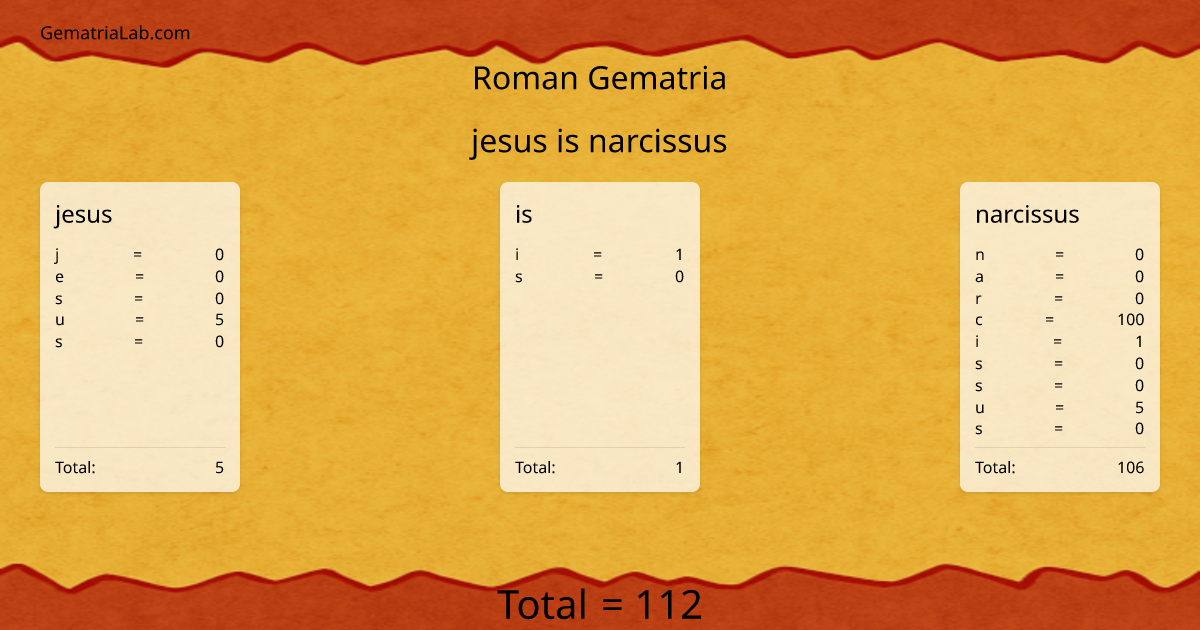 jesus is narcissus in roman Gematria